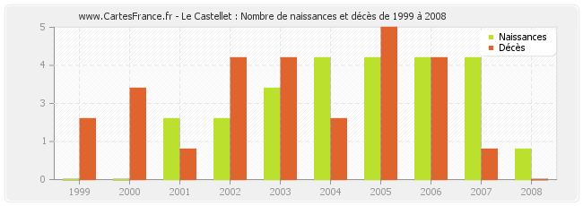 Le Castellet : Nombre de naissances et décès de 1999 à 2008